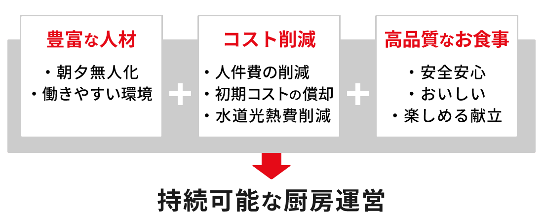 ニュークックチルの導入で持続可能な厨房運営